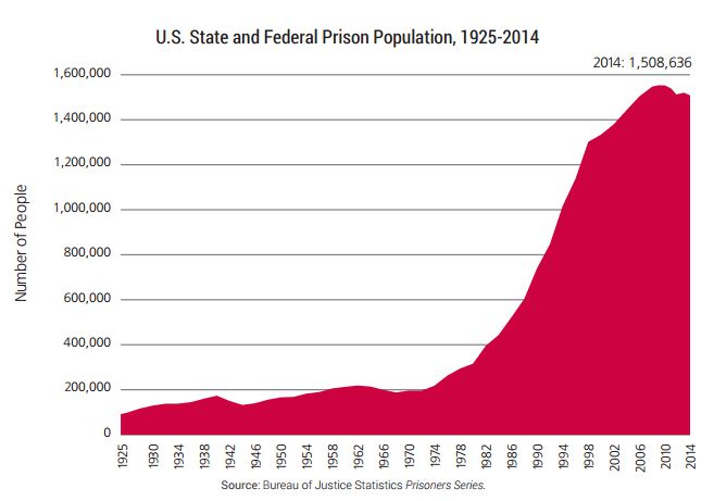 The U.S. state and federal prison population has increased dramatically over the last forty years. Source: The Sentencing Project