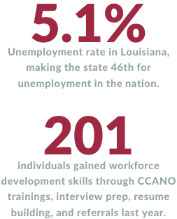 201 individuals gained workforce development skills through CCANO trainings, interview prep, resume building, and referrals last year.